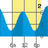 Yaquina tide chart for Tuesday, May 2, 2023
