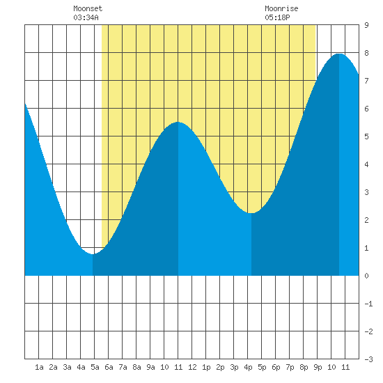 Yaquina tide chart for Wednesday, May 31, 2023