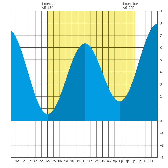 Yaquina tide chart for Wednesday, May 3, 2023