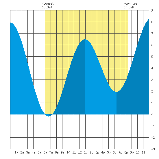 Yaquina tide chart for Thursday, May 4, 2023