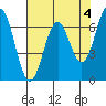 Yaquina tide chart for Thursday, May 4, 2023