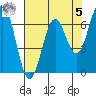 Yaquina tide chart for Friday, May 5, 2023