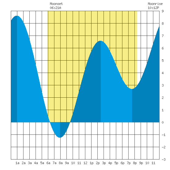 Yaquina tide chart for Saturday, May 6, 2023