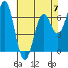 Yaquina tide chart for Sunday, May 7, 2023