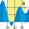 Yaquina tide chart for Monday, May 8, 2023