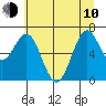 Yaquina tide chart for Saturday, June 10, 2023