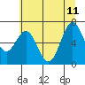 Yaquina tide chart for Sunday, June 11, 2023