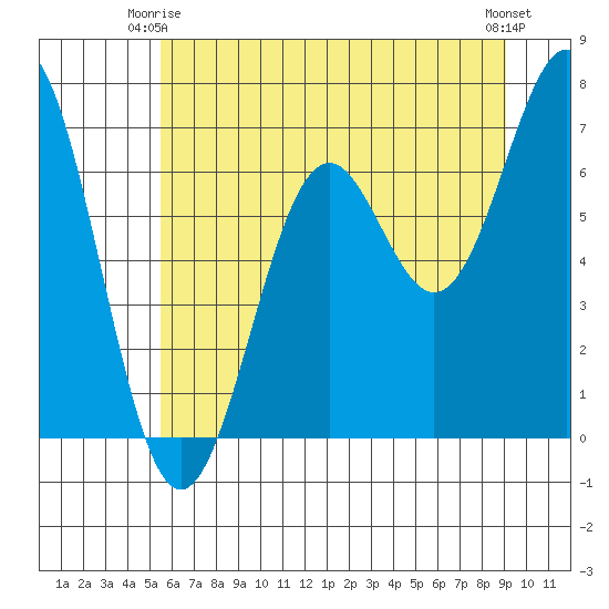Yaquina tide chart for Friday, June 16, 2023