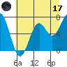 Yaquina tide chart for Saturday, June 17, 2023