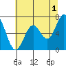 Yaquina tide chart for Thursday, June 1, 2023