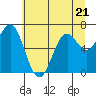 Yaquina tide chart for Wednesday, June 21, 2023
