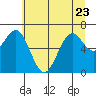 Yaquina tide chart for Friday, June 23, 2023