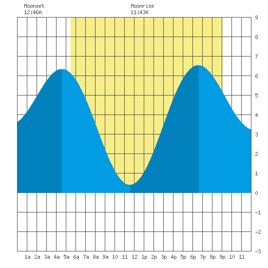 Yaquina tide chart for Saturday, June 24, 2023