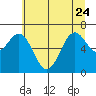 Yaquina tide chart for Saturday, June 24, 2023