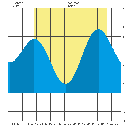 Yaquina tide chart for Sunday, June 25, 2023
