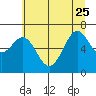 Yaquina tide chart for Sunday, June 25, 2023