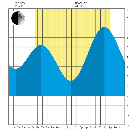 Yaquina tide chart for Monday, June 26, 2023