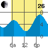 Yaquina tide chart for Monday, June 26, 2023