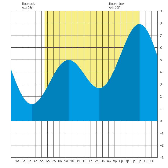 Yaquina tide chart for Wednesday, June 28, 2023