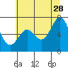 Yaquina tide chart for Wednesday, June 28, 2023