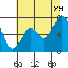 Yaquina tide chart for Thursday, June 29, 2023