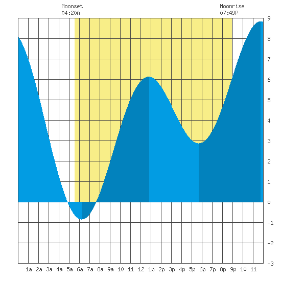 Yaquina tide chart for Friday, June 2, 2023