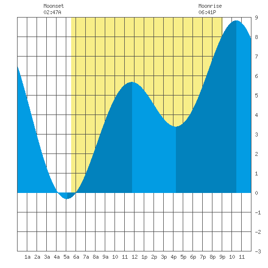 Yaquina tide chart for Friday, June 30, 2023