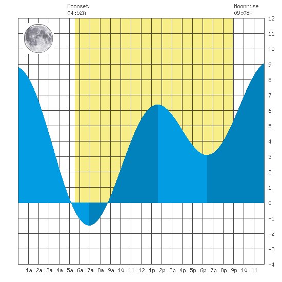Yaquina tide chart for Saturday, June 3, 2023
