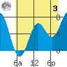 Yaquina tide chart for Saturday, June 3, 2023