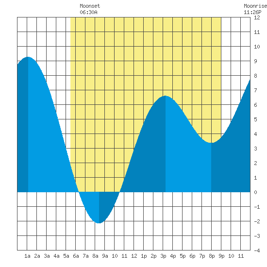 Yaquina tide chart for Monday, June 5, 2023