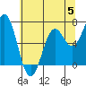 Yaquina tide chart for Monday, June 5, 2023