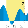 Yaquina tide chart for Wednesday, June 7, 2023