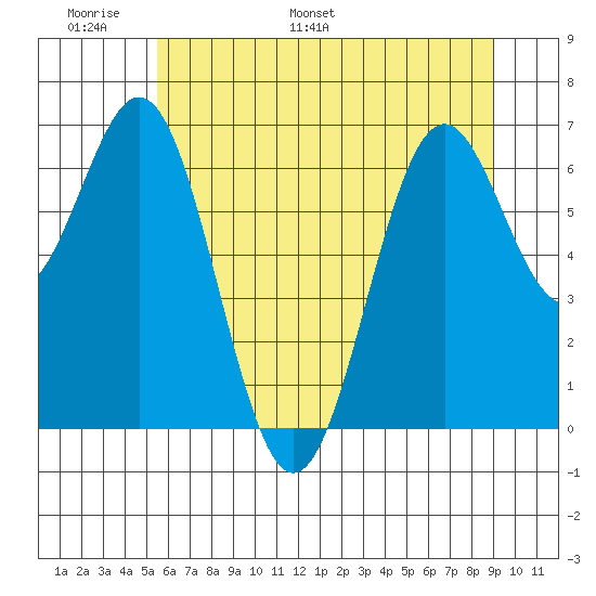 Yaquina tide chart for Friday, June 9, 2023