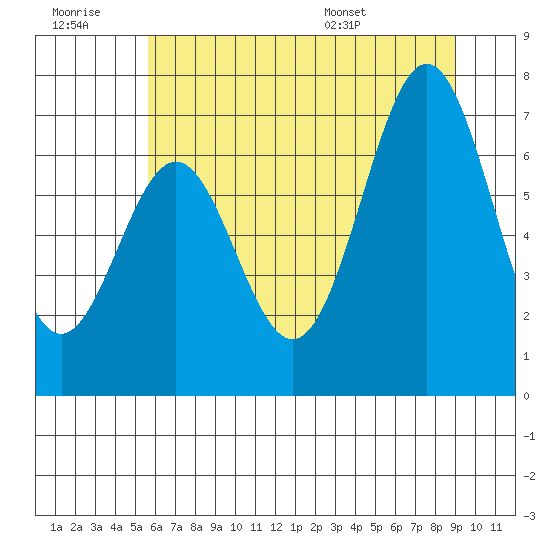 Yaquina tide chart for Monday, July 10, 2023