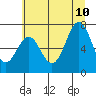 Yaquina tide chart for Monday, July 10, 2023