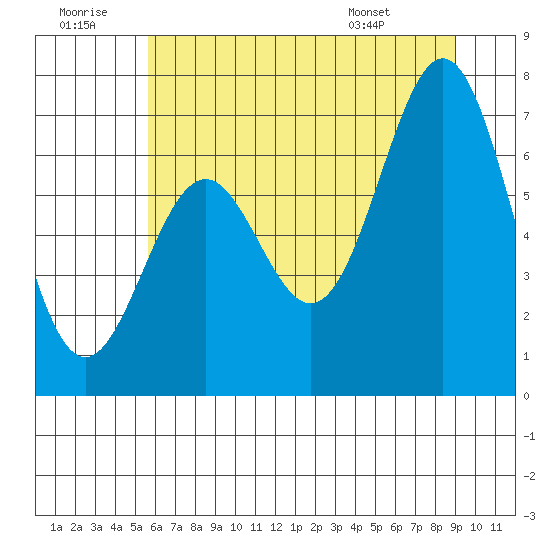 Yaquina tide chart for Tuesday, July 11, 2023
