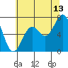 Yaquina tide chart for Thursday, July 13, 2023
