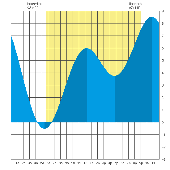 Yaquina tide chart for Friday, July 14, 2023