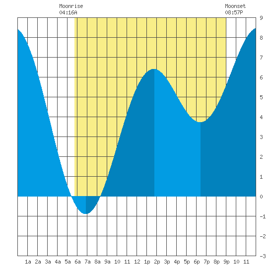 Yaquina tide chart for Sunday, July 16, 2023