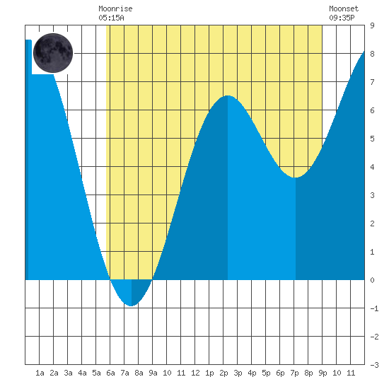 Yaquina tide chart for Monday, July 17, 2023