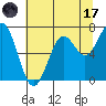 Yaquina tide chart for Monday, July 17, 2023