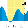 Yaquina tide chart for Wednesday, July 19, 2023