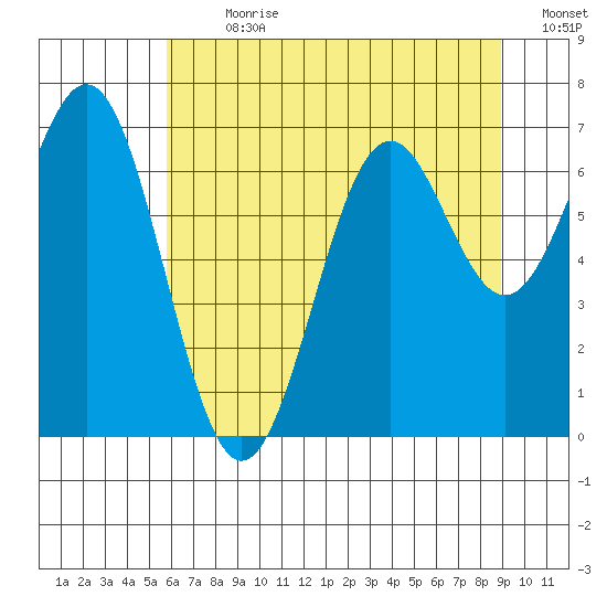 Yaquina tide chart for Thursday, July 20, 2023