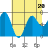 Yaquina tide chart for Thursday, July 20, 2023