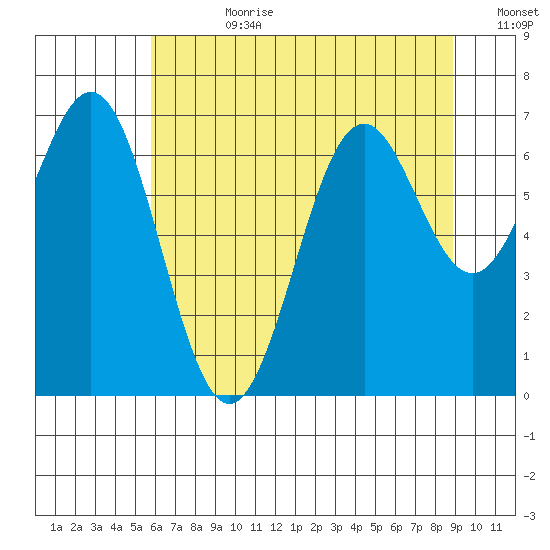 Yaquina tide chart for Friday, July 21, 2023