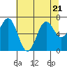 Yaquina tide chart for Friday, July 21, 2023