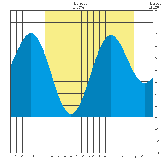 Yaquina tide chart for Saturday, July 22, 2023