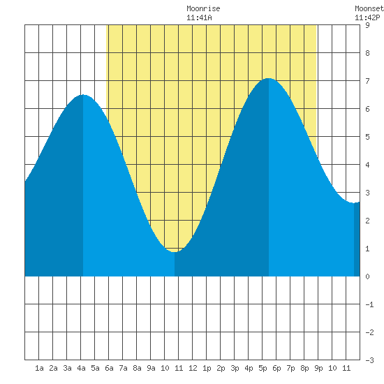 Yaquina tide chart for Sunday, July 23, 2023
