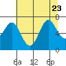 Yaquina tide chart for Sunday, July 23, 2023