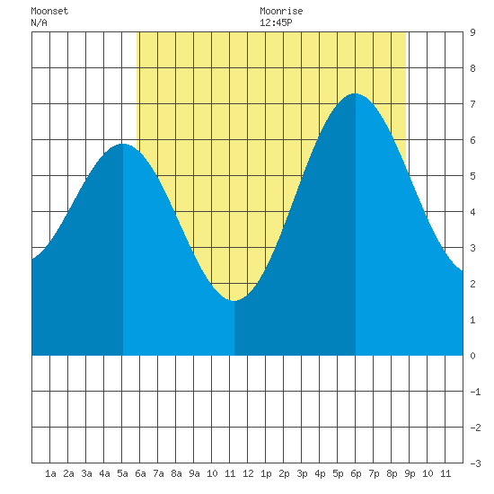 Yaquina tide chart for Monday, July 24, 2023